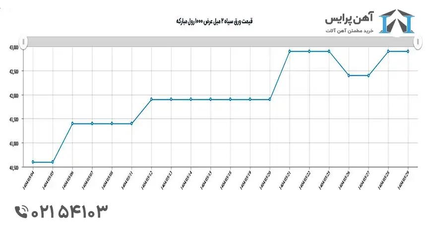 پیش بینی قیمت ورق در شهریور 1404